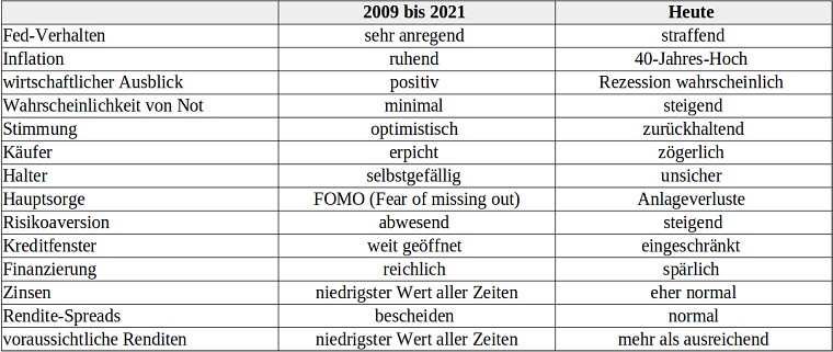 Tabelle: Anlageumfeld 2009-2021 und heute