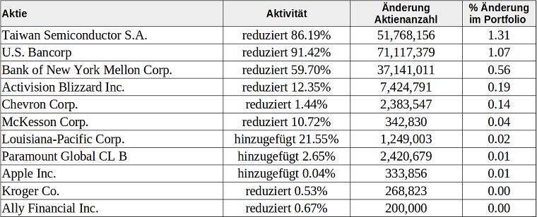 Berkshire Hathaway: Käufe und Verkäufe im 4. Quartal 2022