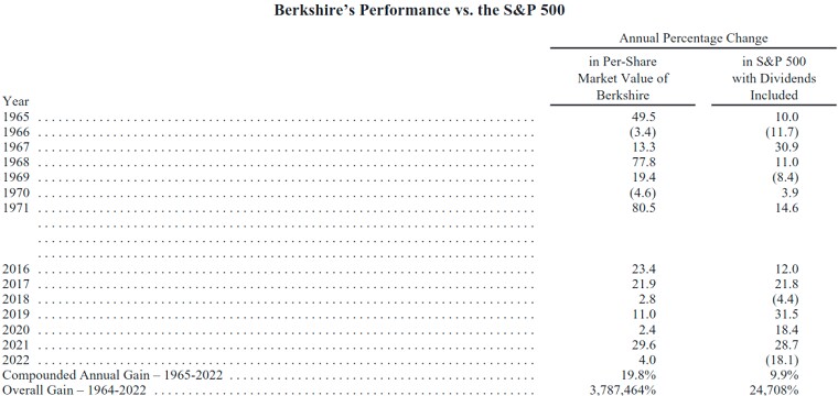 Performance Berkshire Hathaway vs. S&P 500