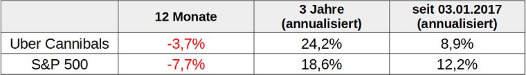 Tabelle: Performance Uber Cannibals Portfolio