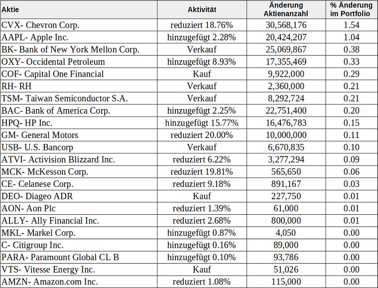 Berkshire Hathaway Transaktionen im 1. Quartal 2023