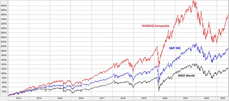 Chart: Naspaq, S&P 500, MSCI World Index