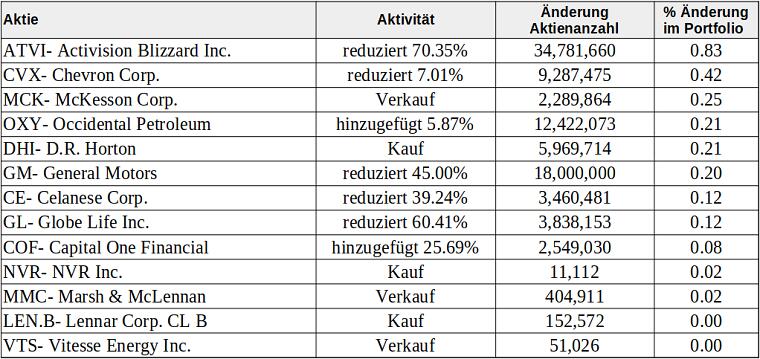 Tabelle: Transaktionen im 2. Quartal 2023