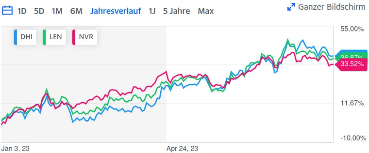 Chart US-Hausbauer