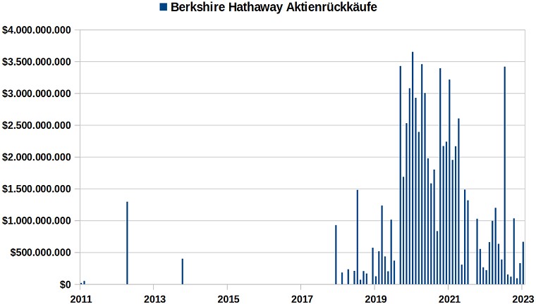 Berkshire Hathaway Aktienrückkäufe