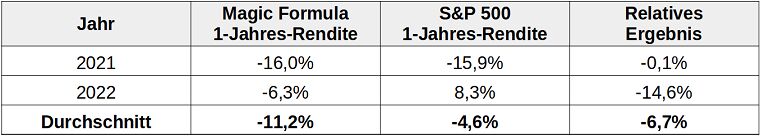 Performance Magic Formula vs. S&P 500
