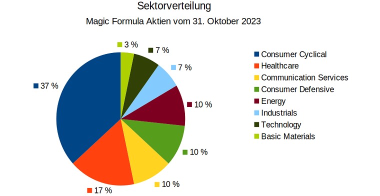 Magic Formula Sektorverteilung