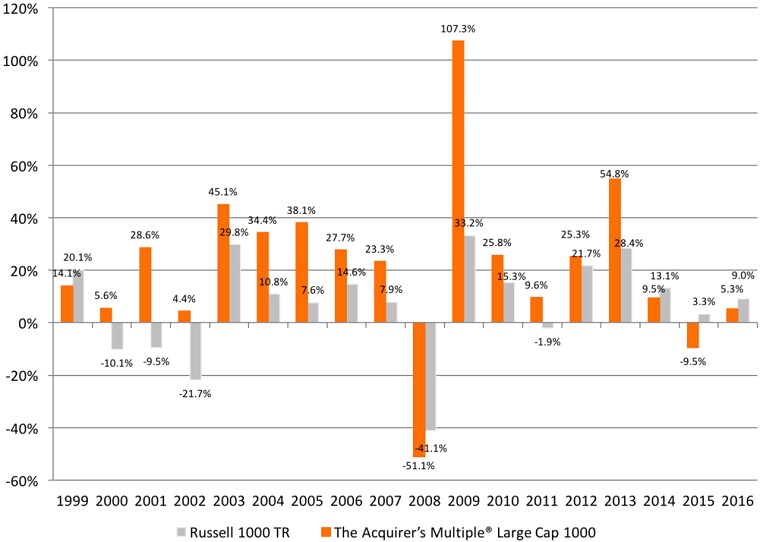 Acquirer's Multiple Performance 1999 bis 2016