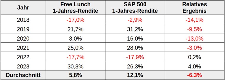 Tabelle: Performance Free Lunch Portfolio