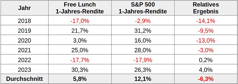 Tabelle: Performance Free Lunch Portfolio