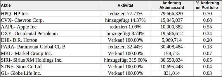 Berkshire Hathaway: Transaktionen 4. Quartal 2023