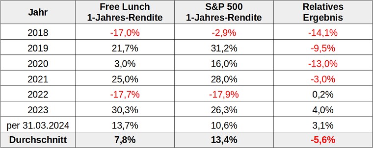 Performance Free Luch Portfolio