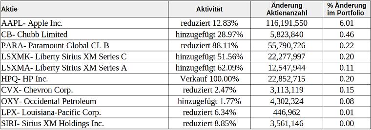 Tabelle: Berkshires Aktienkäufe und -verkäufe im 1. Quartal 2024