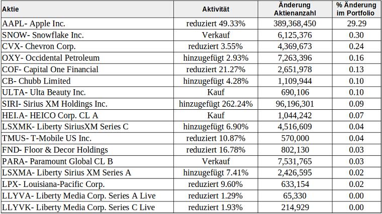 Tabelle: Transaktionen 2. Quartal 2024