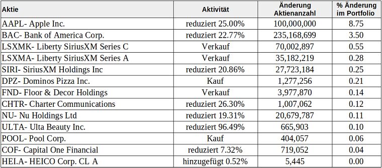 Tabelle: Aktienkäufe und -verkäufe