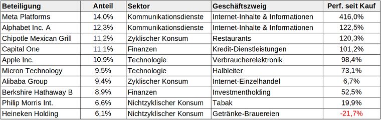 Tabelle: Portfolio-Übersicht per Ende 2024