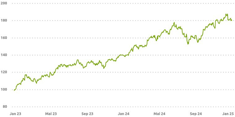 Chart: Shameless Cloning Wikifolio Performance