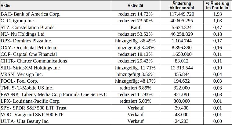 Zu- und Verkäufe im Aktienportfolio von Berkshire Hathaway