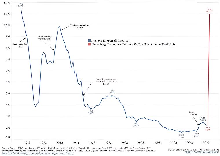 Chart: Trumps Zolltarife auf US-Einfuhren