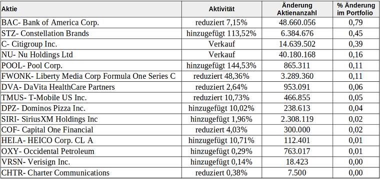 Berkshires Aktienkäufe/-verkäufe im 1. Quartal 2025