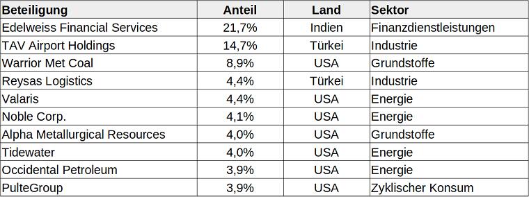 Wagons Fund Portfolio