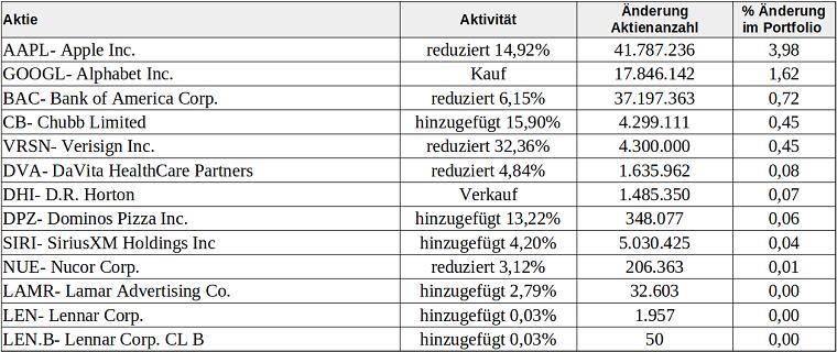 Tabelle: Berkshire Hathaway Transaktionen