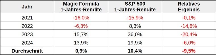 Testergebnis Magic Formula Performance