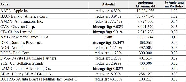 Tabelle: Berkshire Hathaway Transaktionen