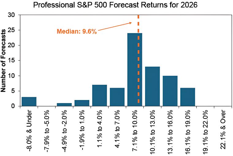 S&P 500 prognostizierte Rendite für 2026