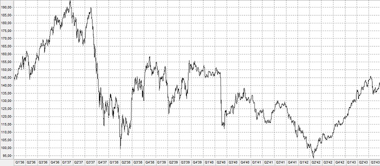 Chart: Bärenmarkt von 1937-1942