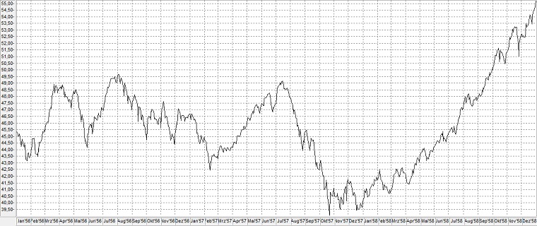 Chart: Bärenmarkt von 1956-1957