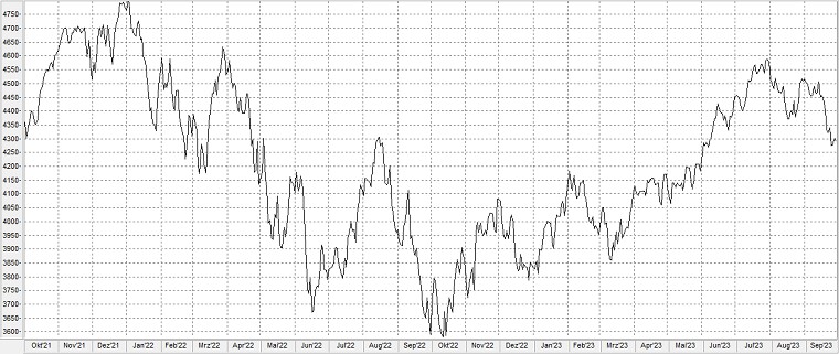 Chart: Bärenmarkt 2022
