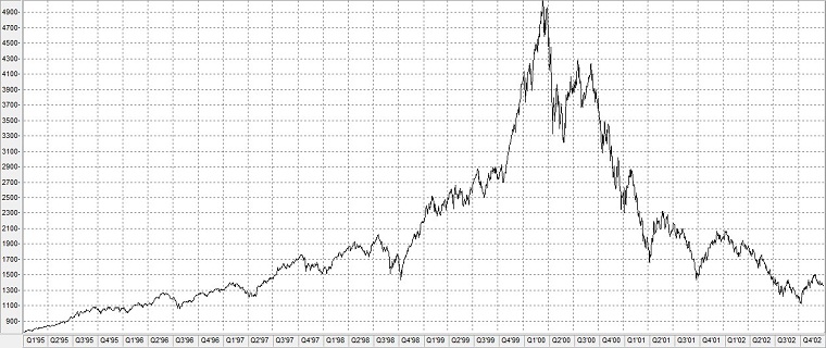 Chart: Nasdaq-Index während der Dotcom-Blase von 1995 bis 2002