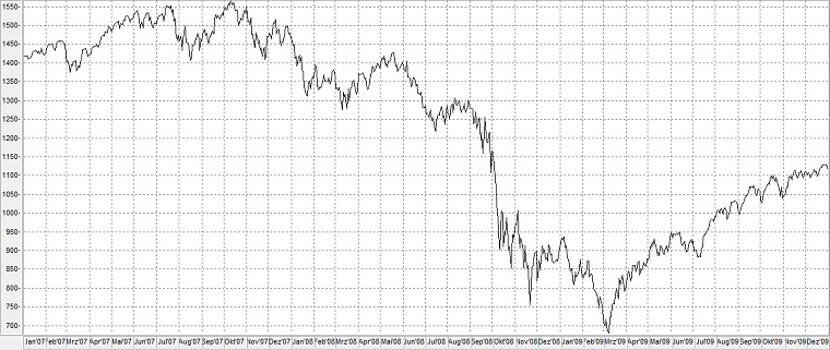 Chart: S&P 500 in der Finanzkrise 2007-2008