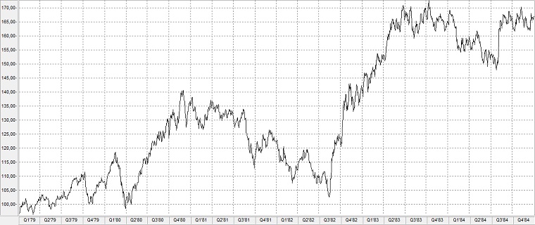 Chart: Aktienindex Standard & Poor‘s 500 im Bärenmarkt von 1980-1982