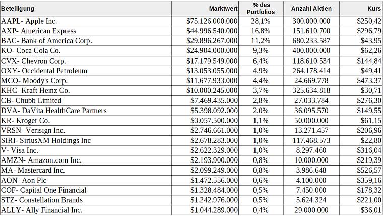 Berkshire Hathaway Portfolio