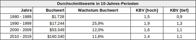 Durchschnittliches Buchwert-Wachstum der Berkshire Hathaway A-Aktie (10 Jahre)