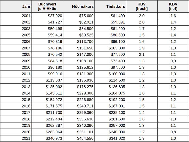 Berkshire Hathaway Buchwerte je A-Aktie und Entwicklung Kurs-Buchwert-Verhältnis