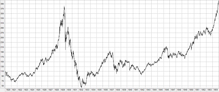 Chart: Dow Jones Industrial Average im Börsencrash von 1929