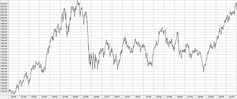 Chart: Börsencrash von 1946