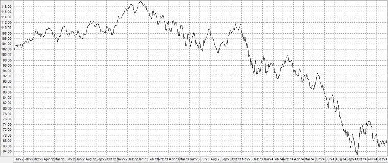 Chart: Aktienindex Standard & Poor‘s 500 im Börsencrash 1973-1974