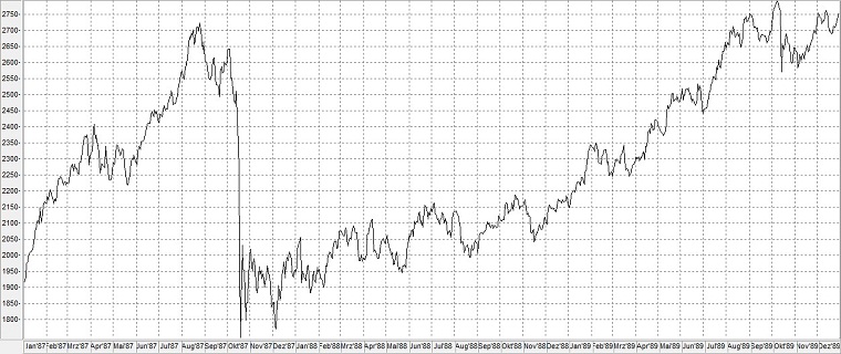 Chart: Dow Jones Index im Börsencrash von 1987