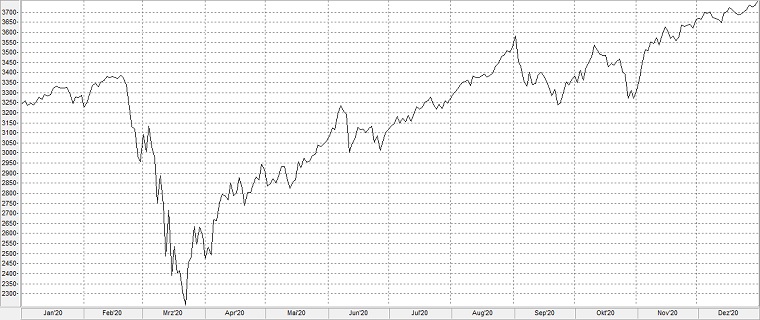 Chart: Börsencrash 2020