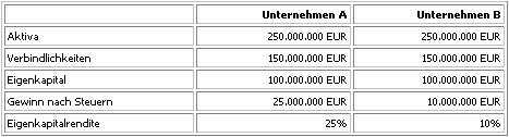 Tabelle 1: Vergleich der Eigenkapitalrentabilität von Unternehmen A und B