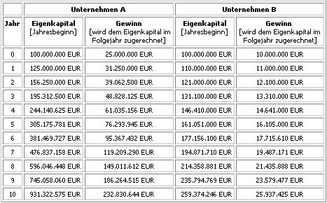 Tabelle 2: Gewinnentwicklung von Aktien mit hoher Eigenkapitalrendite