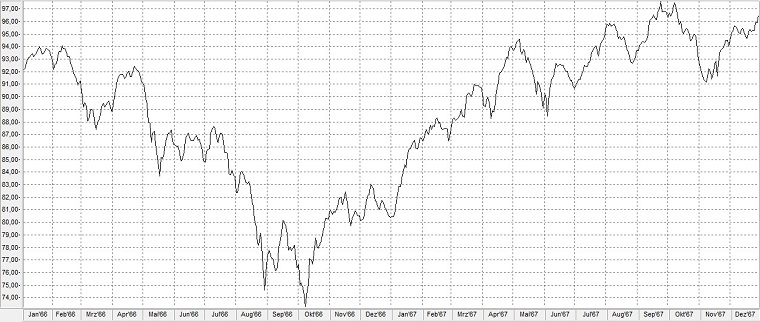 Chart: Aktienindex Standard & Poor‘s 500 in der Finanzkrise von 1966