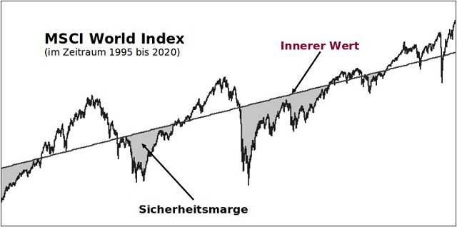 Innerer Wert am Beispiel des MSCI World Index erklärt