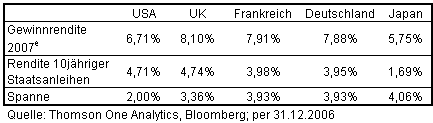 Gewinnrendite USA, Großbritannien, Frankreich, Deutschland und Japan