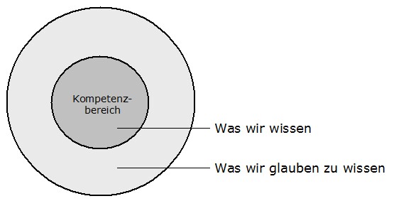 Infografik: Kompetenzbereich (Circle of competence)