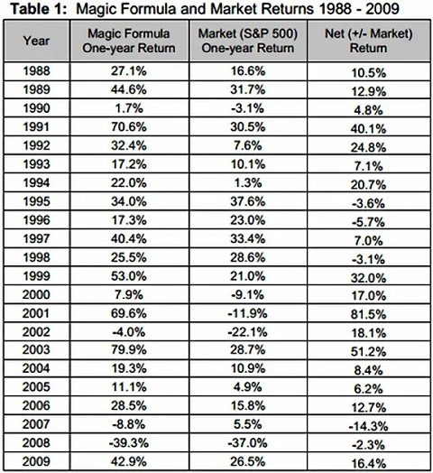 Rendite der Magic Formula im Zeitraum von 1988 bis 2009